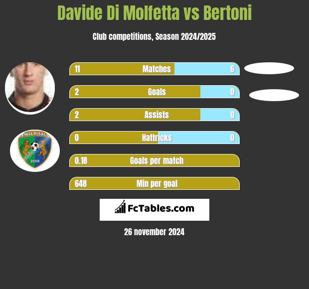 Davide Di Molfetta vs Bertoni h2h player stats