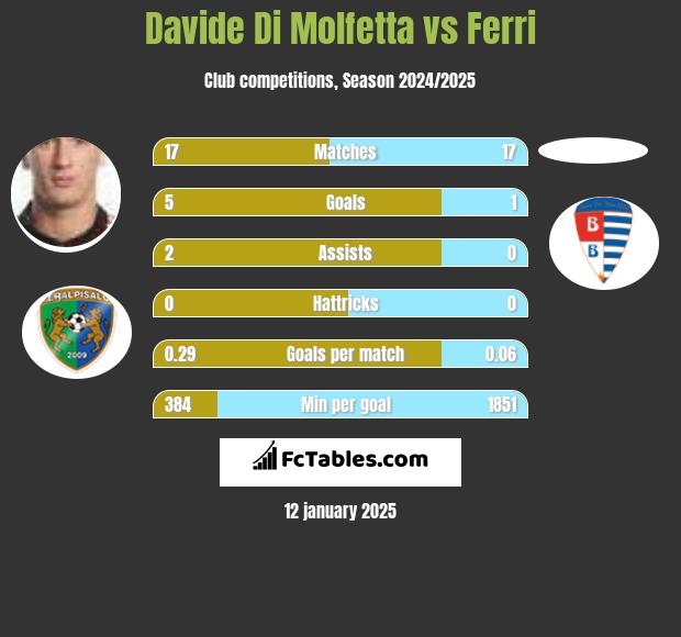 Davide Di Molfetta vs Ferri h2h player stats