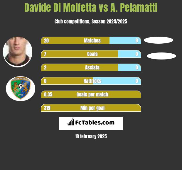 Davide Di Molfetta vs A. Pelamatti h2h player stats