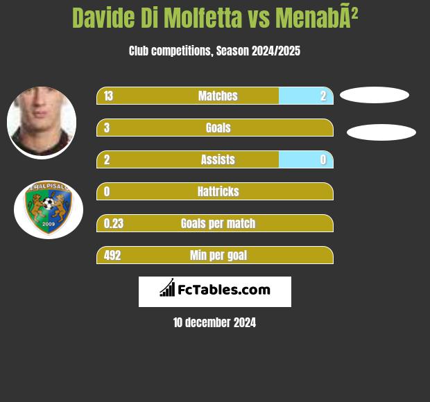 Davide Di Molfetta vs MenabÃ² h2h player stats