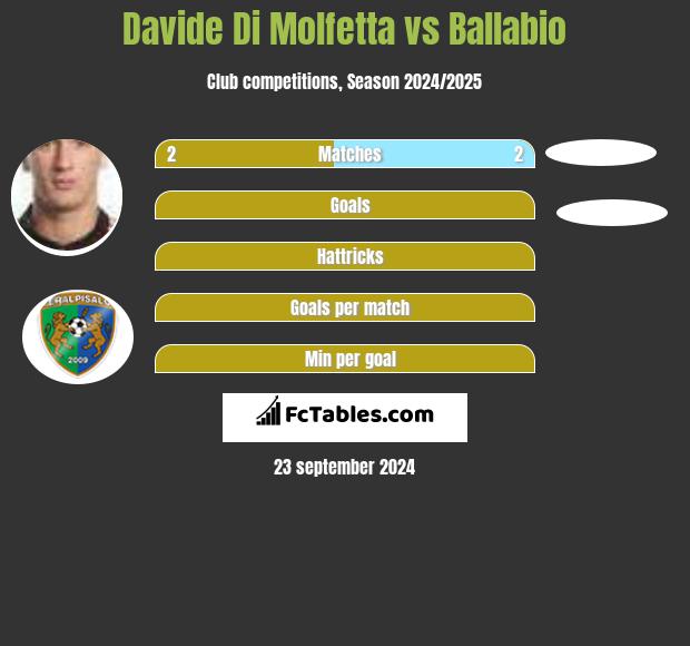 Davide Di Molfetta vs Ballabio h2h player stats