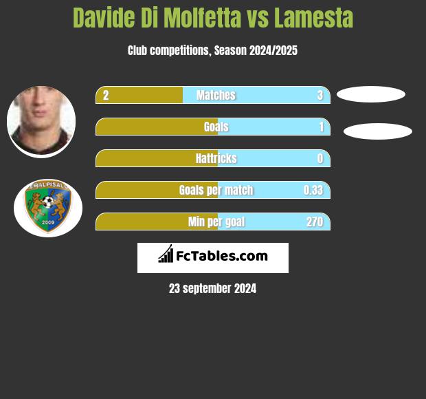 Davide Di Molfetta vs Lamesta h2h player stats