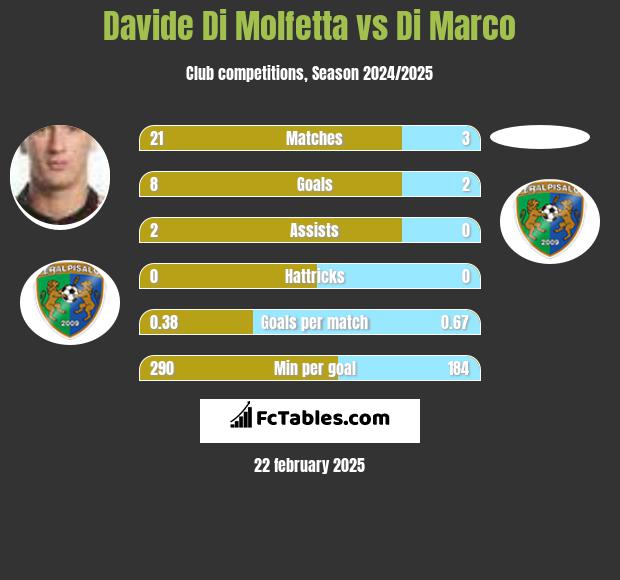 Davide Di Molfetta vs Di Marco h2h player stats