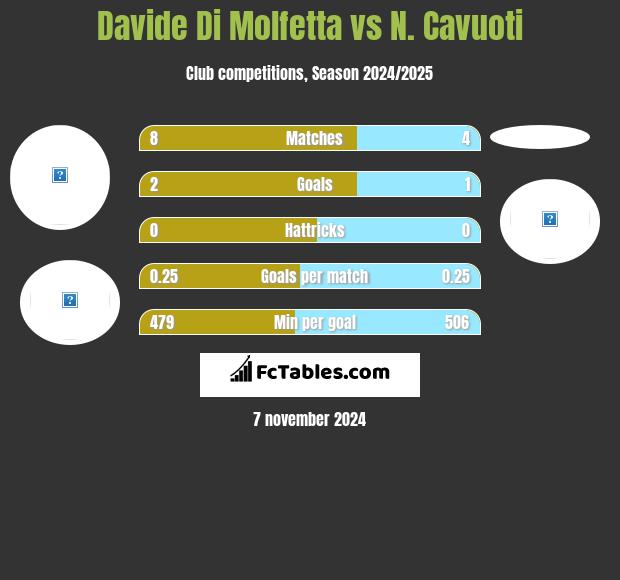 Davide Di Molfetta vs N. Cavuoti h2h player stats