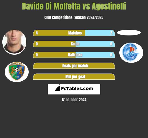 Davide Di Molfetta vs Agostinelli h2h player stats