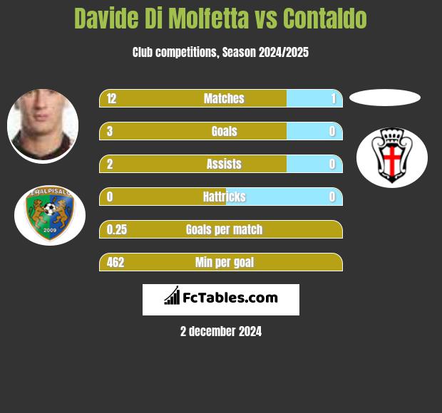 Davide Di Molfetta vs Contaldo h2h player stats