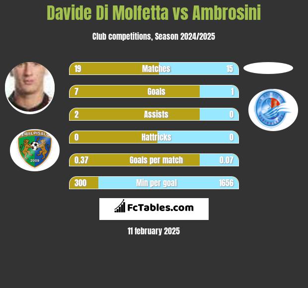 Davide Di Molfetta vs Ambrosini h2h player stats