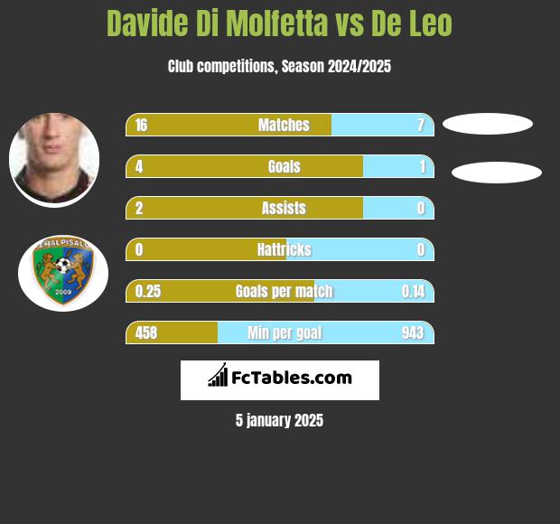 Davide Di Molfetta vs De Leo h2h player stats