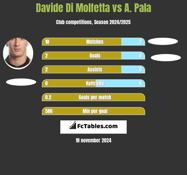 Davide Di Molfetta vs A. Pala h2h player stats