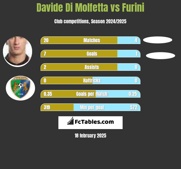 Davide Di Molfetta vs Furini h2h player stats