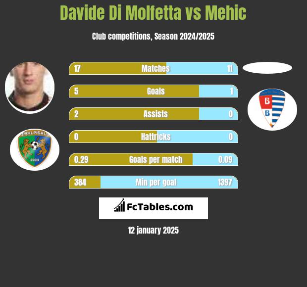 Davide Di Molfetta vs Mehic h2h player stats