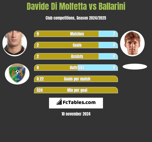 Davide Di Molfetta vs Ballarini h2h player stats