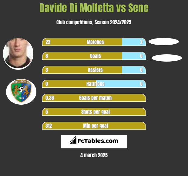 Davide Di Molfetta vs Sene h2h player stats