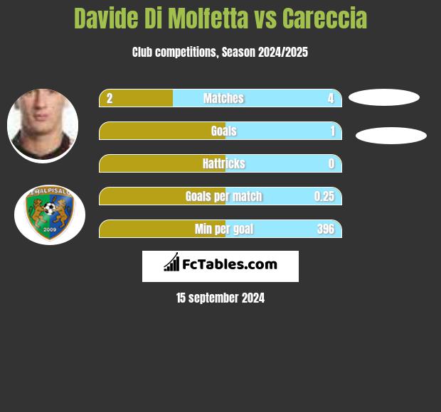 Davide Di Molfetta vs Careccia h2h player stats