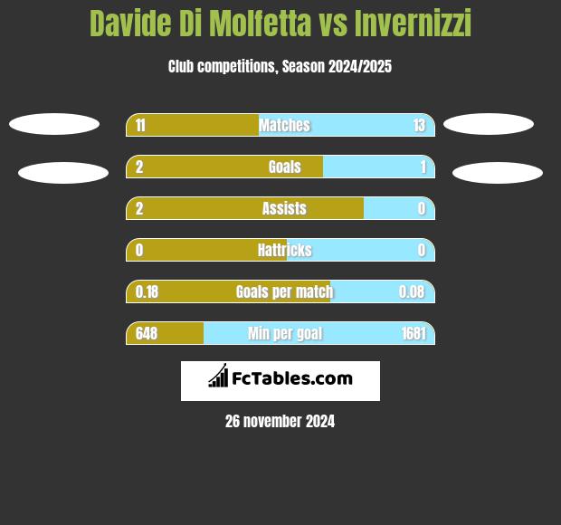 Davide Di Molfetta vs Invernizzi h2h player stats