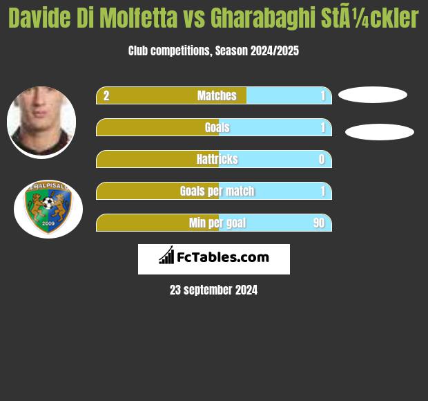 Davide Di Molfetta vs Gharabaghi StÃ¼ckler h2h player stats