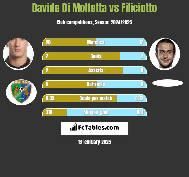 Davide Di Molfetta vs Filiciotto h2h player stats