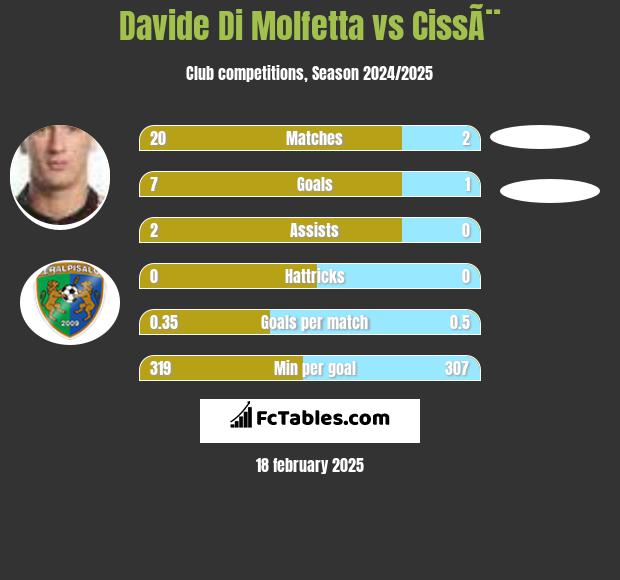 Davide Di Molfetta vs CissÃ¨ h2h player stats