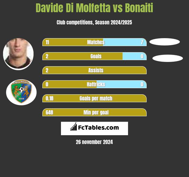 Davide Di Molfetta vs Bonaiti h2h player stats