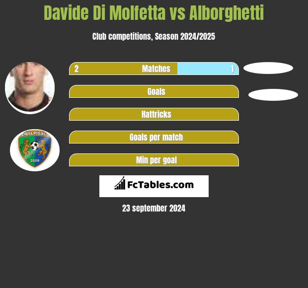 Davide Di Molfetta vs Alborghetti h2h player stats