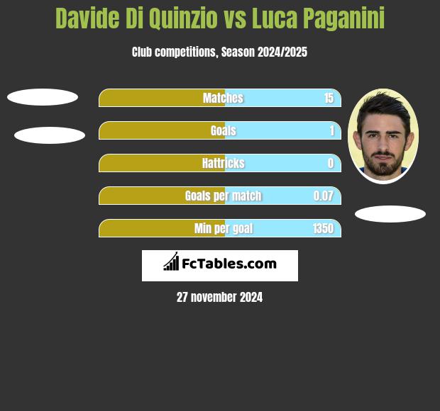 Davide Di Quinzio vs Luca Paganini h2h player stats