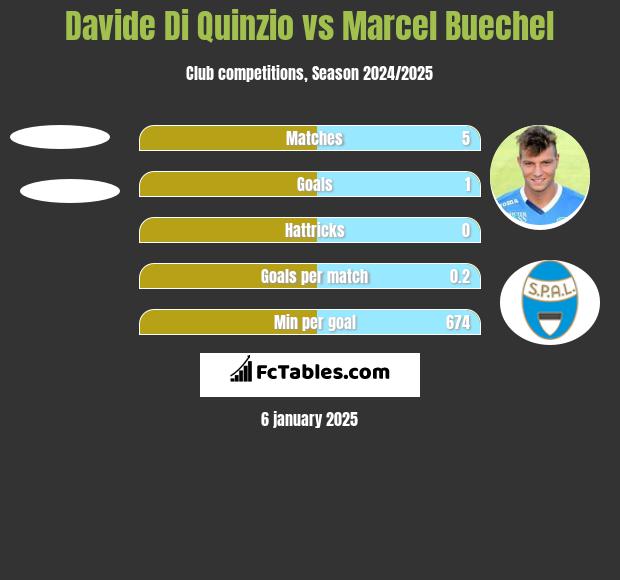 Davide Di Quinzio vs Marcel Buechel h2h player stats