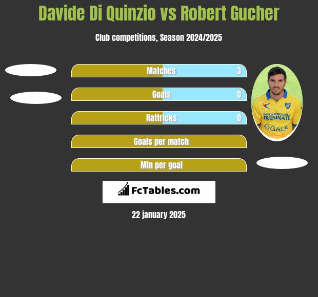 Davide Di Quinzio vs Robert Gucher h2h player stats