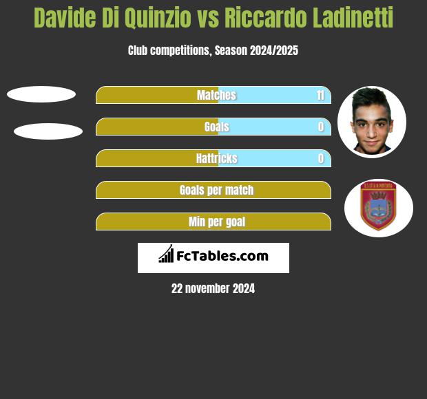 Davide Di Quinzio vs Riccardo Ladinetti h2h player stats