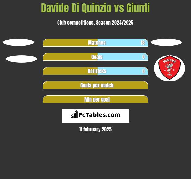 Davide Di Quinzio vs Giunti h2h player stats