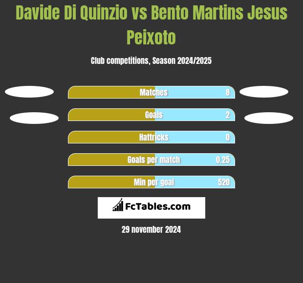 Davide Di Quinzio vs Bento Martins Jesus Peixoto h2h player stats