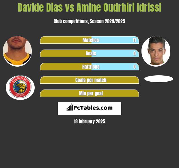 Davide Dias vs Amine Oudrhiri Idrissi h2h player stats