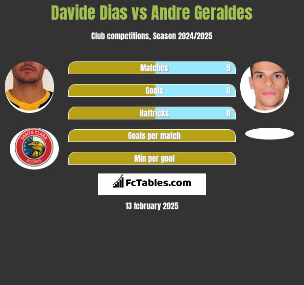 Davide Dias vs Andre Geraldes h2h player stats