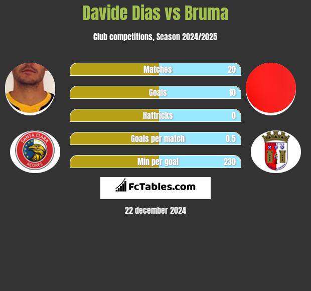 Davide Dias vs Bruma h2h player stats