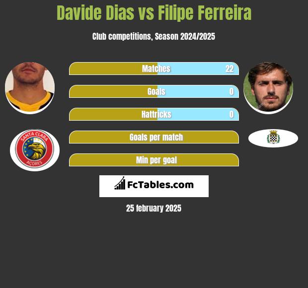 Davide Dias vs Filipe Ferreira h2h player stats