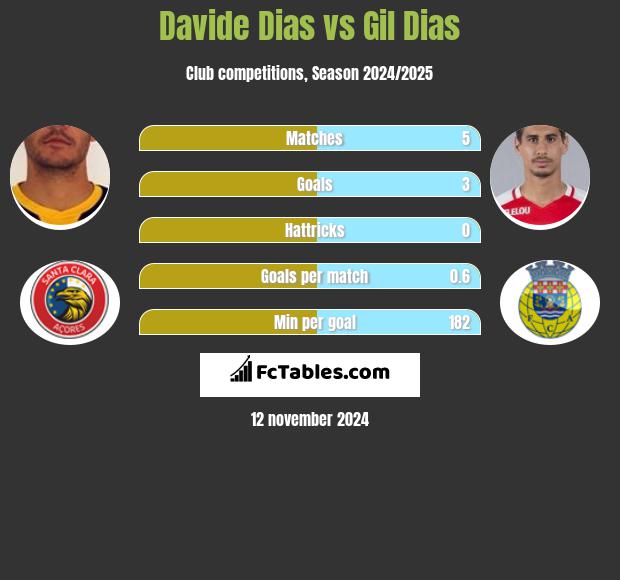 Davide Dias vs Gil Dias h2h player stats