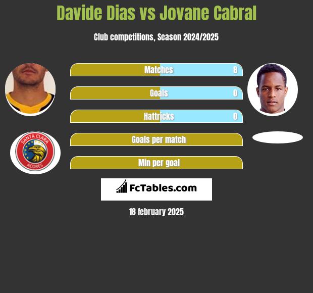 Davide Dias vs Jovane Cabral h2h player stats