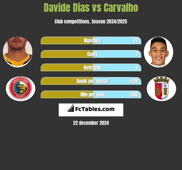 Davide Dias vs Carvalho h2h player stats