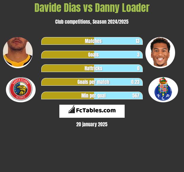 Davide Dias vs Danny Loader h2h player stats