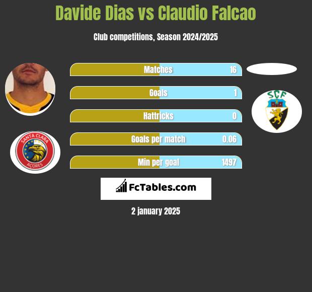 Davide Dias vs Claudio Falcao h2h player stats