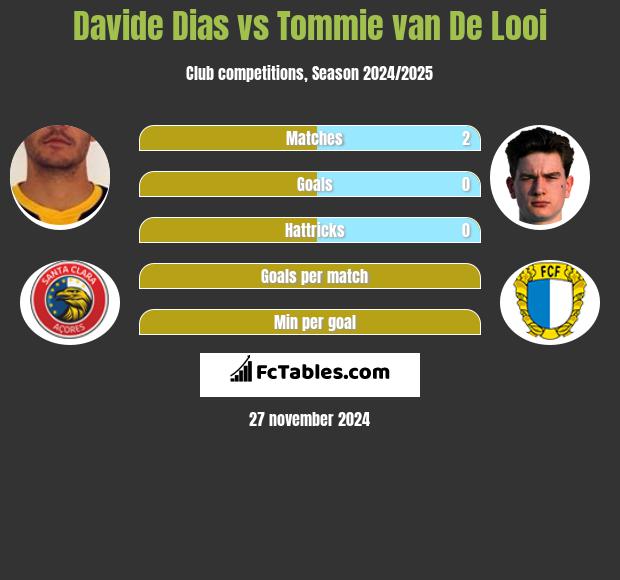 Davide Dias vs Tommie van De Looi h2h player stats