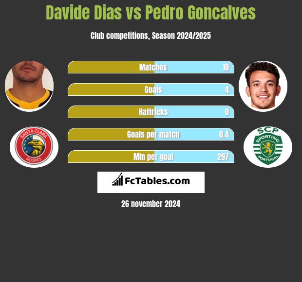 Davide Dias vs Pedro Goncalves h2h player stats