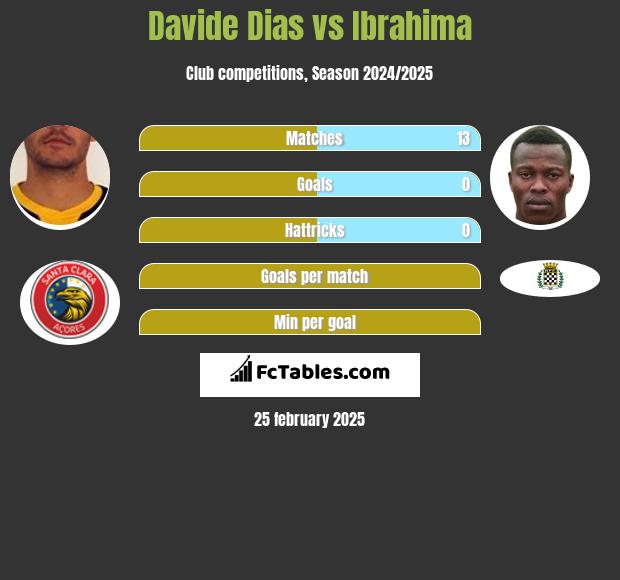 Davide Dias vs Ibrahima h2h player stats