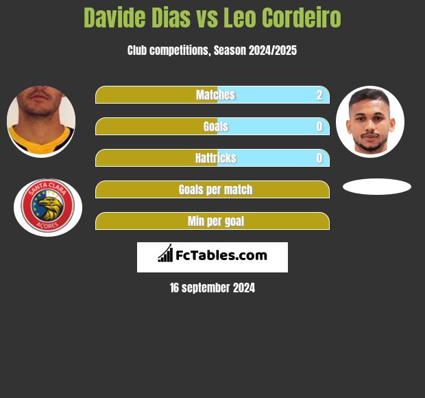 Davide Dias vs Leo Cordeiro h2h player stats