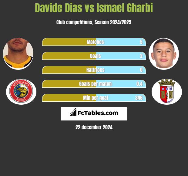 Davide Dias vs Ismael Gharbi h2h player stats