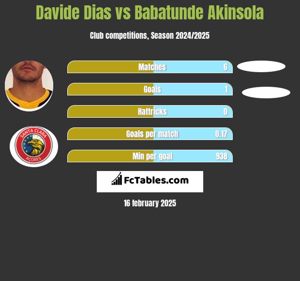 Davide Dias vs Babatunde Akinsola h2h player stats