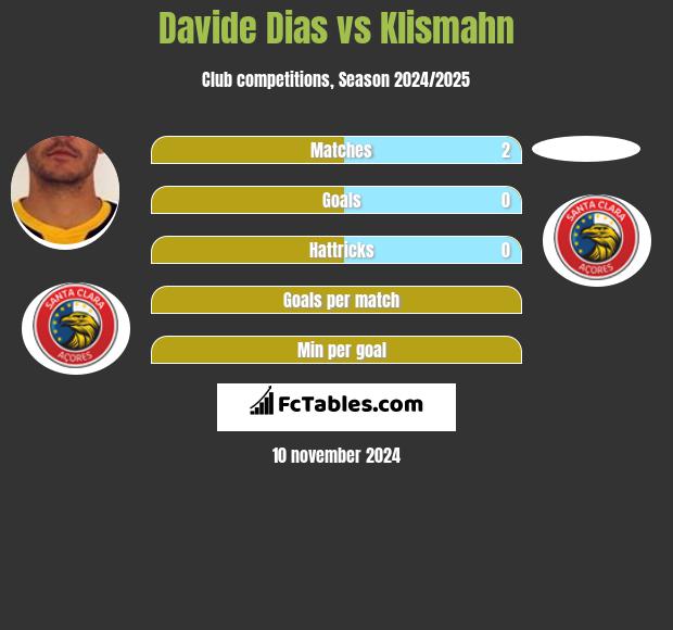 Davide Dias vs Klismahn h2h player stats