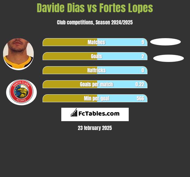 Davide Dias vs Fortes Lopes h2h player stats