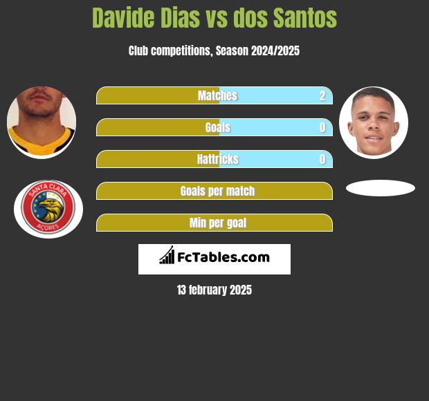 Davide Dias vs dos Santos h2h player stats