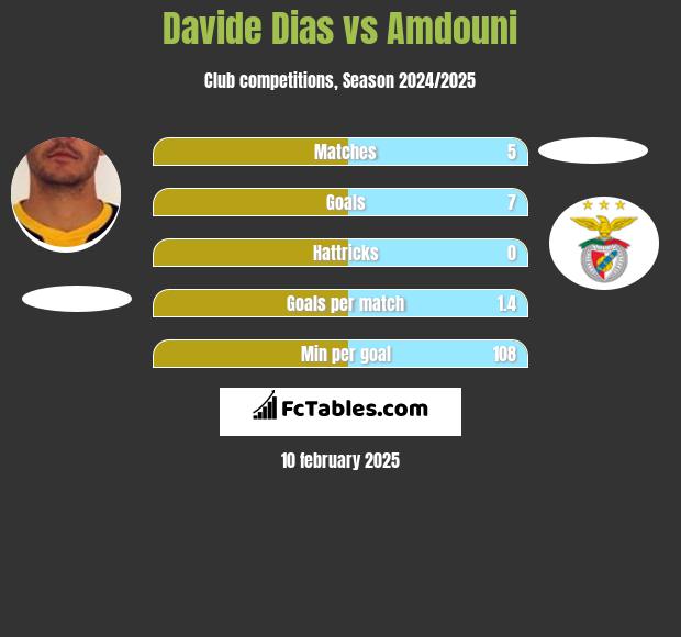 Davide Dias vs Amdouni h2h player stats