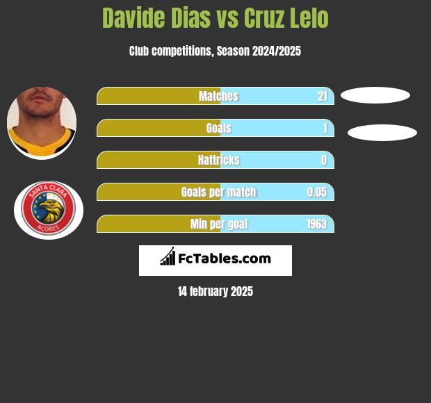 Davide Dias vs Cruz Lelo h2h player stats